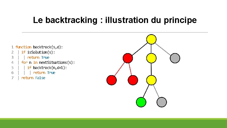 Le backtracking : illustration du principe 1 2 3 4 5 6 7 function