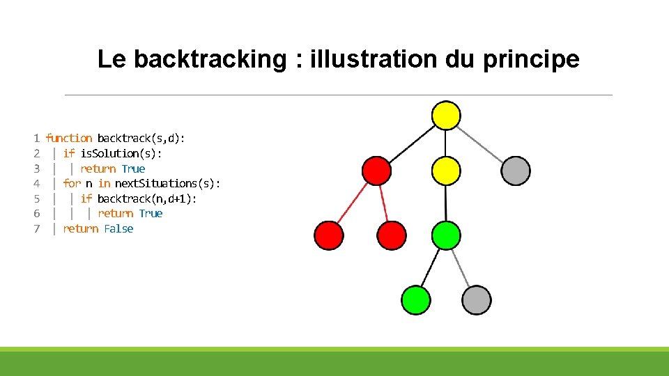 Le backtracking : illustration du principe 1 2 3 4 5 6 7 function
