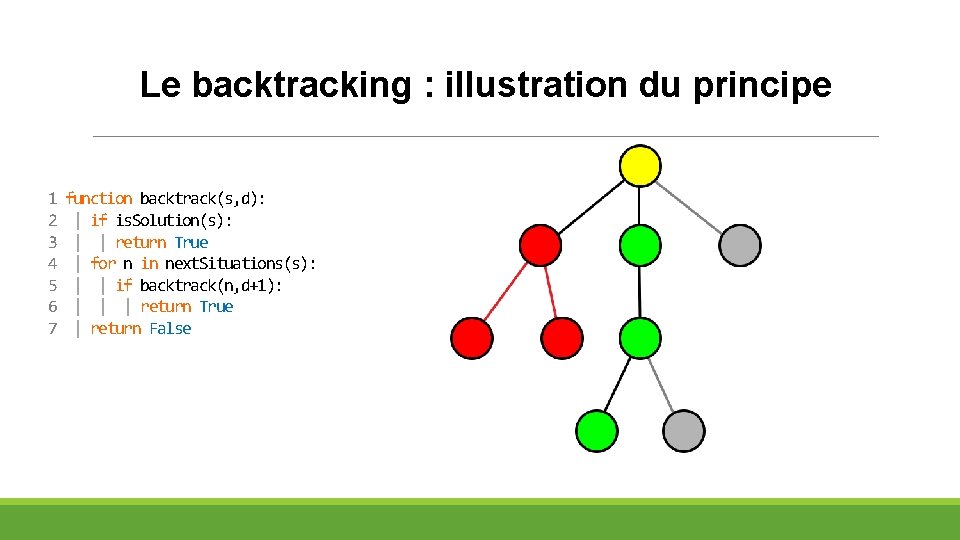 Le backtracking : illustration du principe 1 2 3 4 5 6 7 function