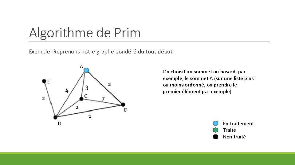 Algorithme de Prim Exemple: Reprenons notre graphe pondéré du tout début A On choisit