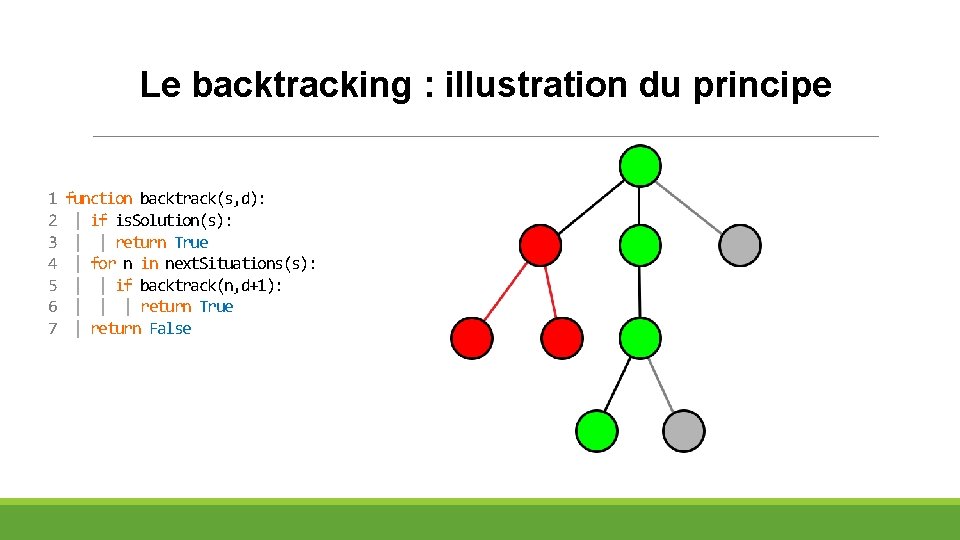 Le backtracking : illustration du principe 1 2 3 4 5 6 7 function