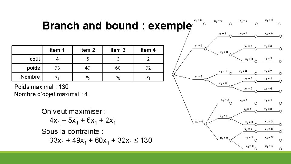 Branch and bound : exemple item 1 item 2 item 3 item 4 coût