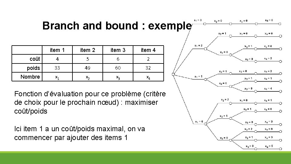 Branch and bound : exemple item 1 item 2 item 3 item 4 coût