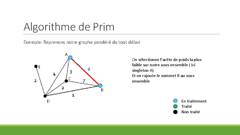 Algorithme de Prim Exemple: Reprenons notre graphe pondéré du tout début A On sélectionne