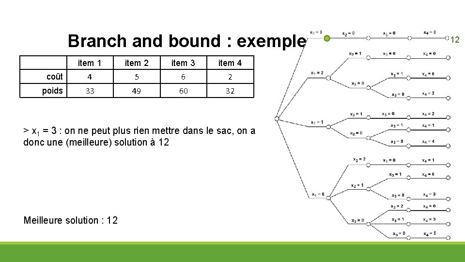 Branch and bound : exemple item 1 item 2 item 3 item 4 coût