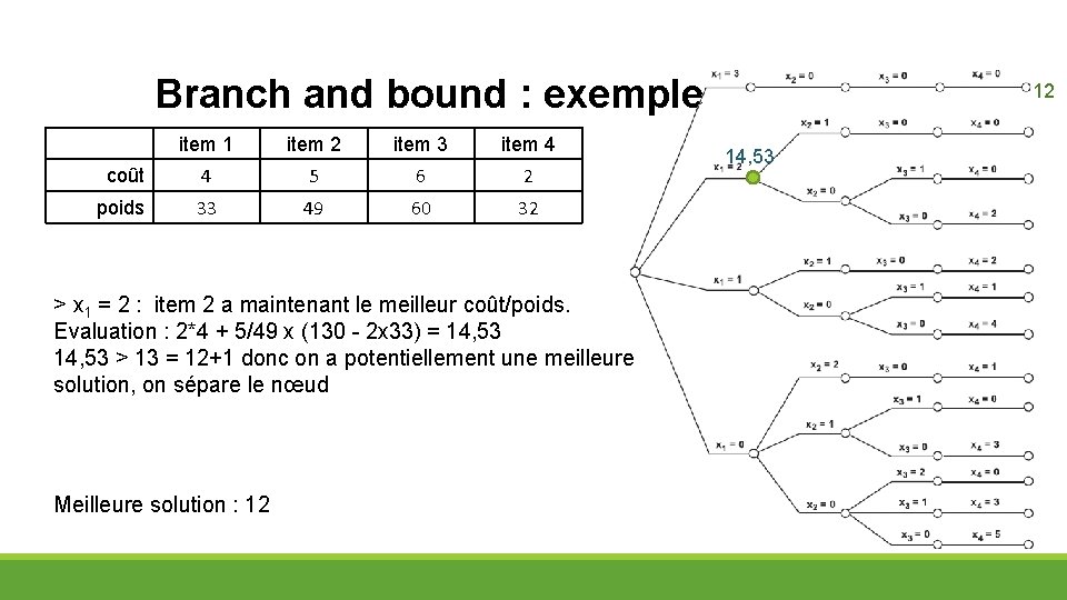 Branch and bound : exemple item 1 item 2 item 3 item 4 coût