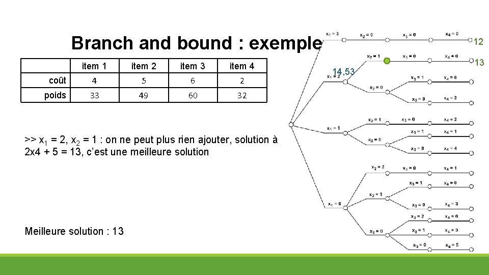 Branch and bound : exemple item 1 item 2 item 3 item 4 coût
