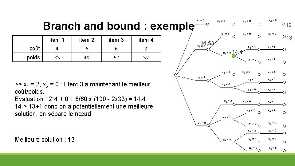 Branch and bound : exemple item 1 item 2 item 3 item 4 coût