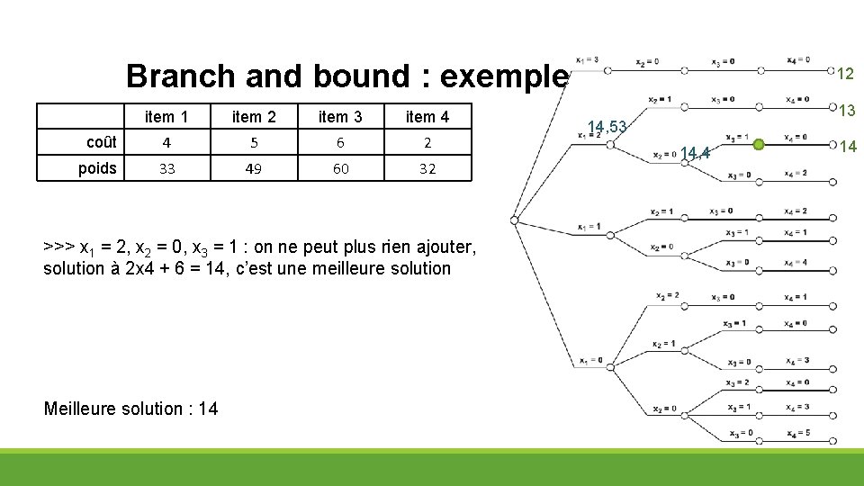 Branch and bound : exemple item 1 item 2 item 3 item 4 coût