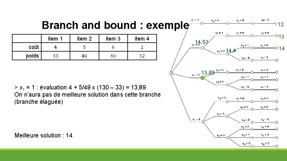 Branch and bound : exemple item 1 item 2 item 3 item 4 coût