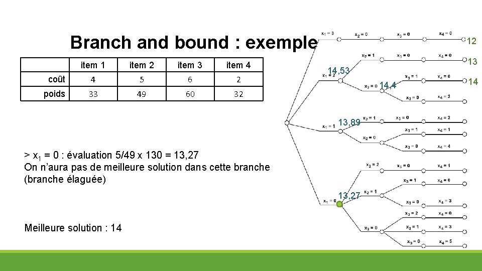 Branch and bound : exemple item 1 item 2 item 3 item 4 coût