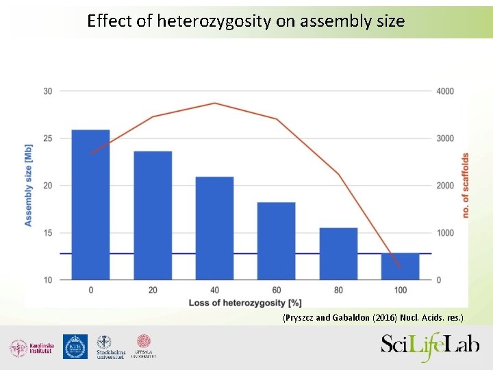 Effect of heterozygosity on assembly size (Pryszcz and Gabaldon (2016) Nucl. Acids. res. )