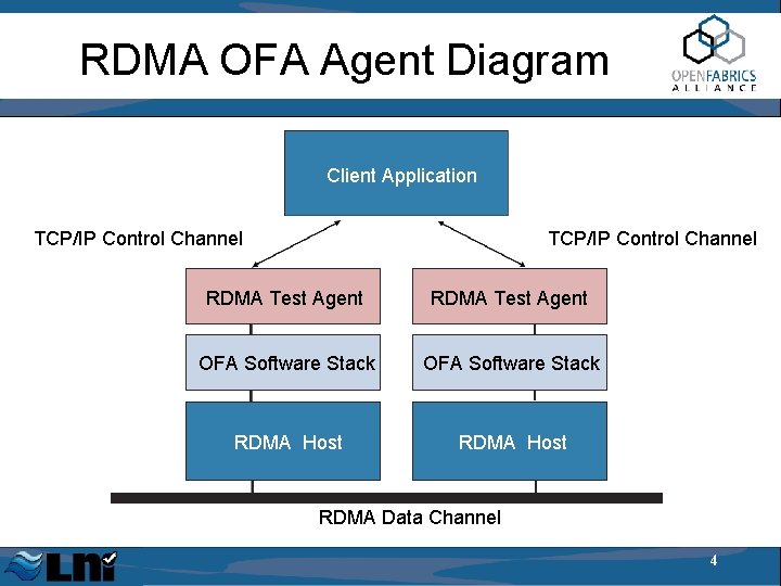 RDMA OFA Agent Diagram Client Application TCP/IP Control Channel RDMA Test Agent OFA Software
