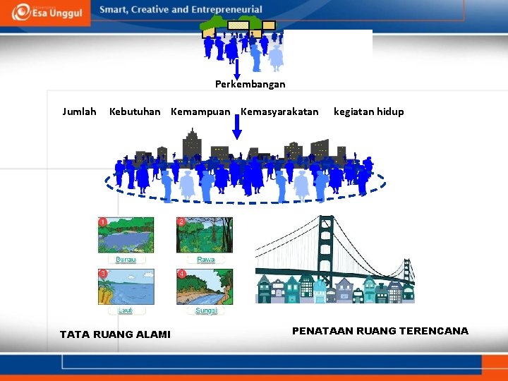 Perkembangan Jumlah Kebutuhan Kemampuan Kemasyarakatan TATA RUANG ALAMI kegiatan hidup PENATAAN RUANG TERENCANA 