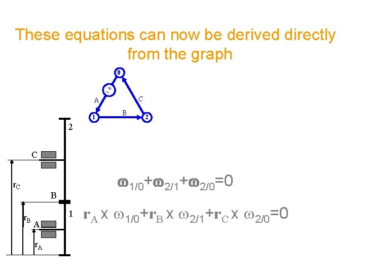 These equations can now be derived directly from the graph 0 C A 1