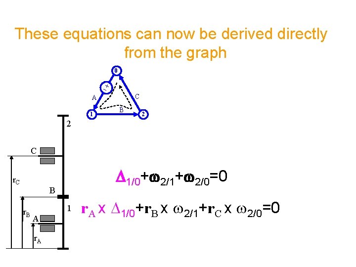 These equations can now be derived directly from the graph 0 C A 1