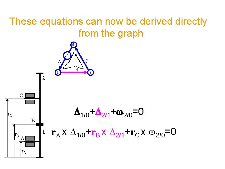 These equations can now be derived directly from the graph 0 C A 1