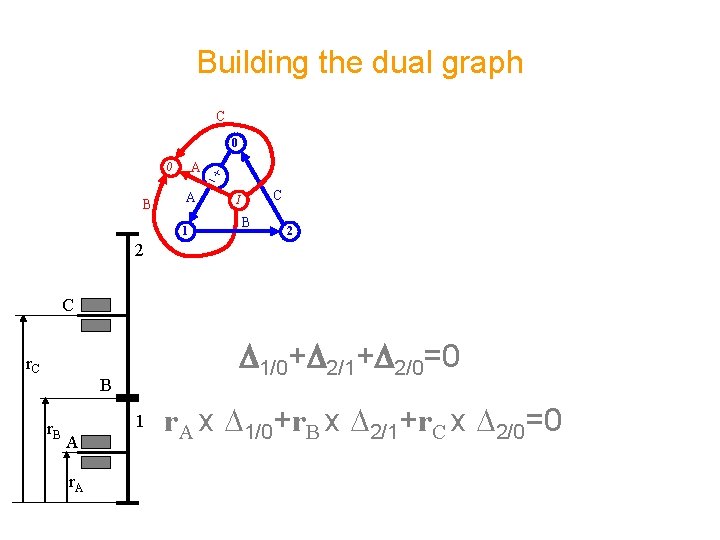 Building the dual graph C 0 A 0 B A 1 C I B
