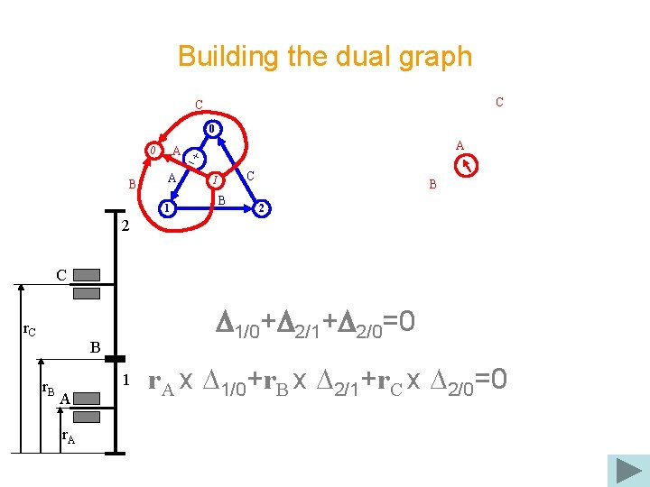 Building the dual graph C C 0 B A A 0 A 1 C