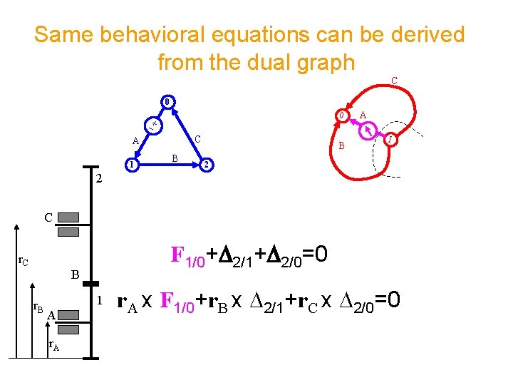 Same behavioral equations can be derived from the dual graph C 0 0 C