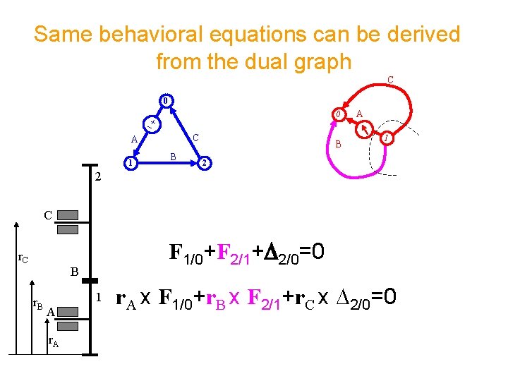 Same behavioral equations can be derived from the dual graph C 0 0 C