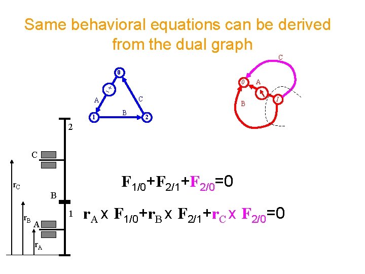 Same behavioral equations can be derived from the dual graph C 0 0 C
