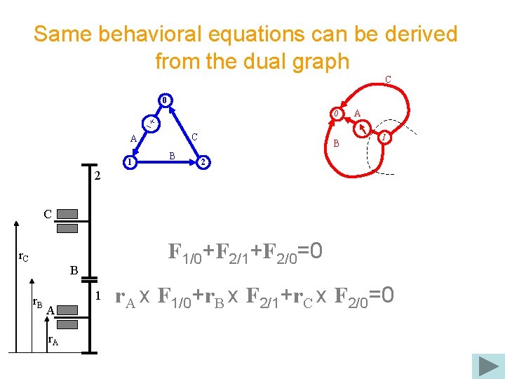 Same behavioral equations can be derived from the dual graph C 0 0 C