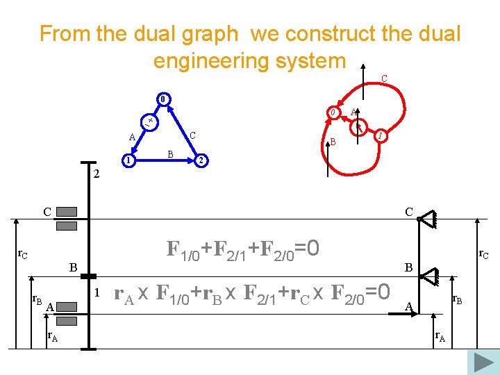 From the dual graph we construct the dual engineering system C 0 0 C