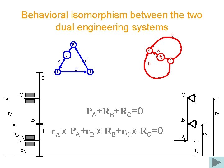 Behavioral isomorphism between the two dual engineering systems C 0 0 C A 1