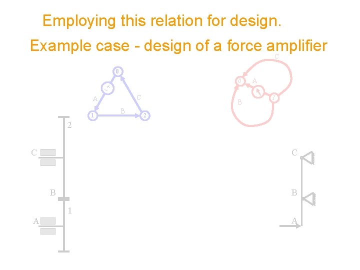 Employing this relation for design. Example case - design of a force amplifier C