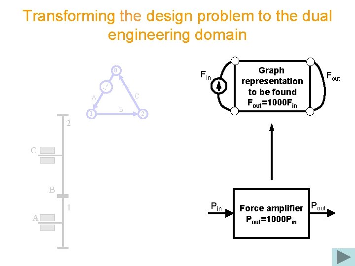 Transforming the design problem to the dual engineering domain 0 C A 1 Graph