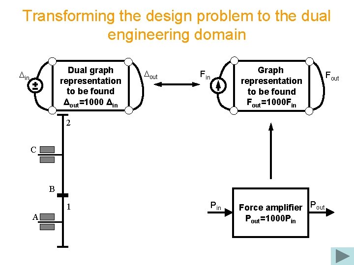 Transforming the design problem to the dual engineering domain Dual graph representation to be