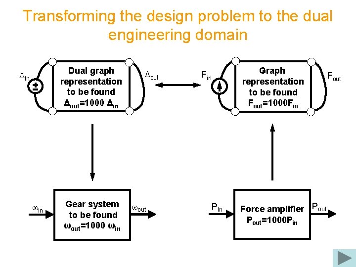 Transforming the design problem to the dual engineering domain Dual graph representation to be