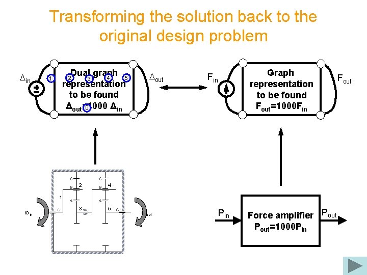 Transforming the solution back to the original design problem Din Dual graph 4 5
