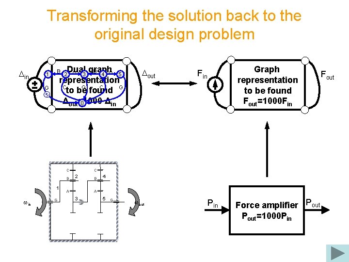 Transforming the solution back to the original design problem Din 1 Dual graph A
