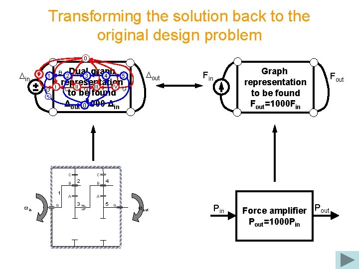 Transforming the solution back to the original design problem 0 Din Dual graph A