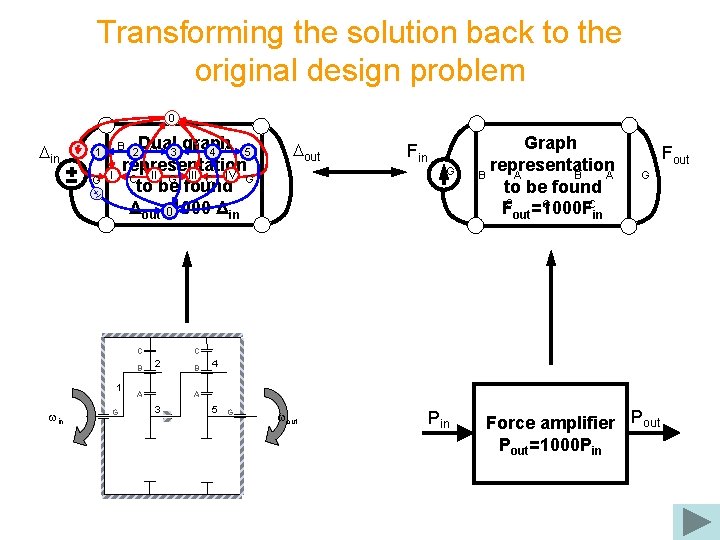 Transforming the solution back to the original design problem 0 Din Dual graph A