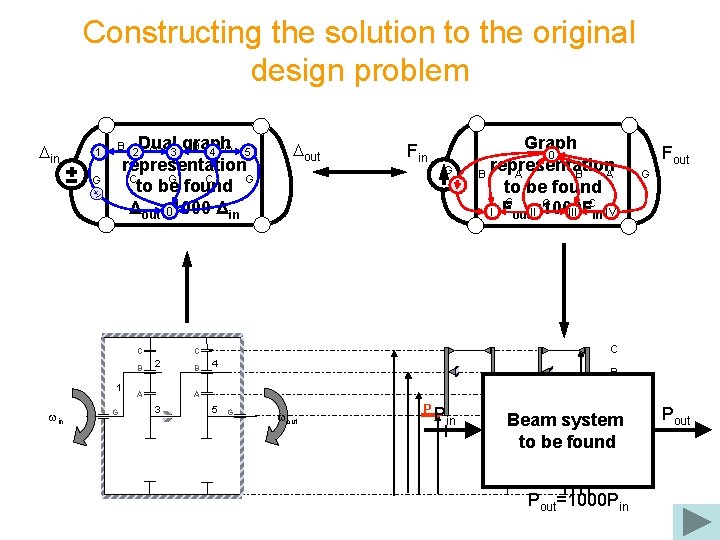 Constructing the solution to the original design problem Din 1 Dual graph A B