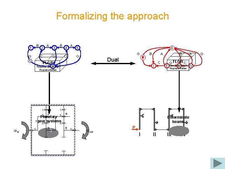 Formalizing the approach B 1 2 A C G 3 B G 4 A