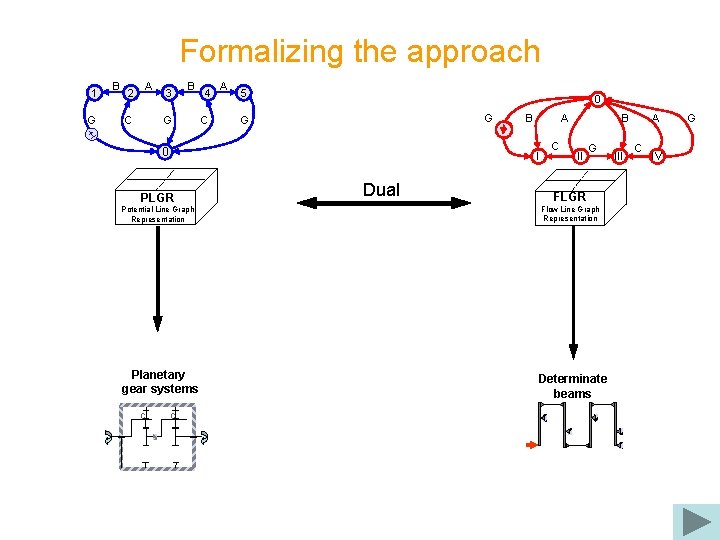 Formalizing the approach 1 G B 2 A C 3 B G 4 C