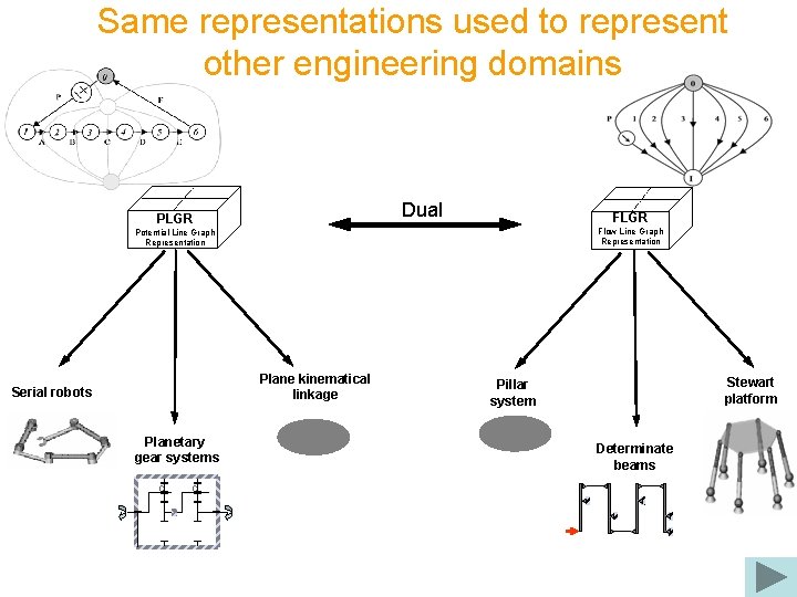 Same representations used to represent other engineering domains Dual PLGR Flow Line Graph Representation