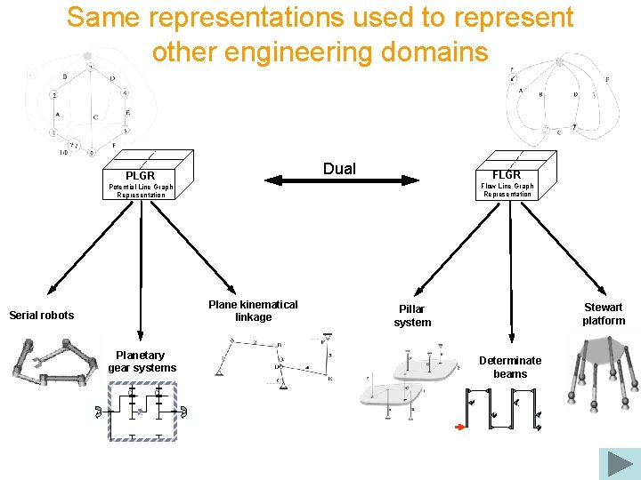 Same representations used to represent other engineering domains Dual PLGR Flow Line Graph Representation