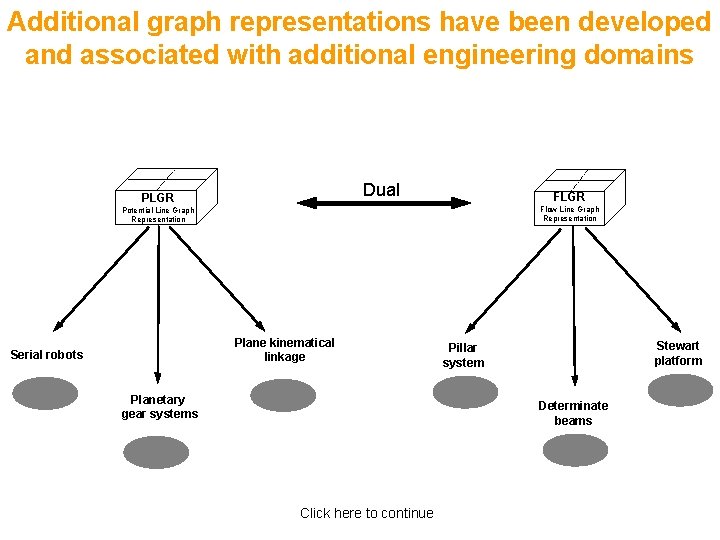 Additional graph representations have been developed and associated with additional engineering domains Dual PLGR