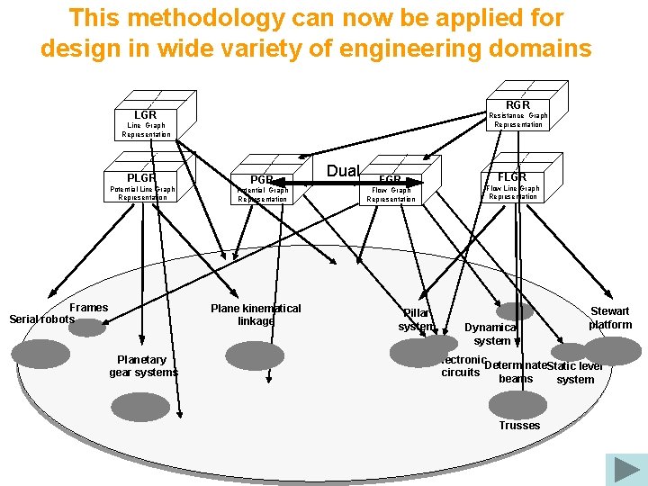 This methodology can now be applied for design in wide variety of engineering domains