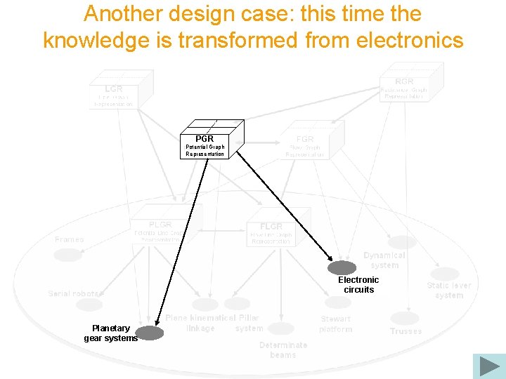 Another design case: this time the knowledge is transformed from electronics PGR Potential Graph