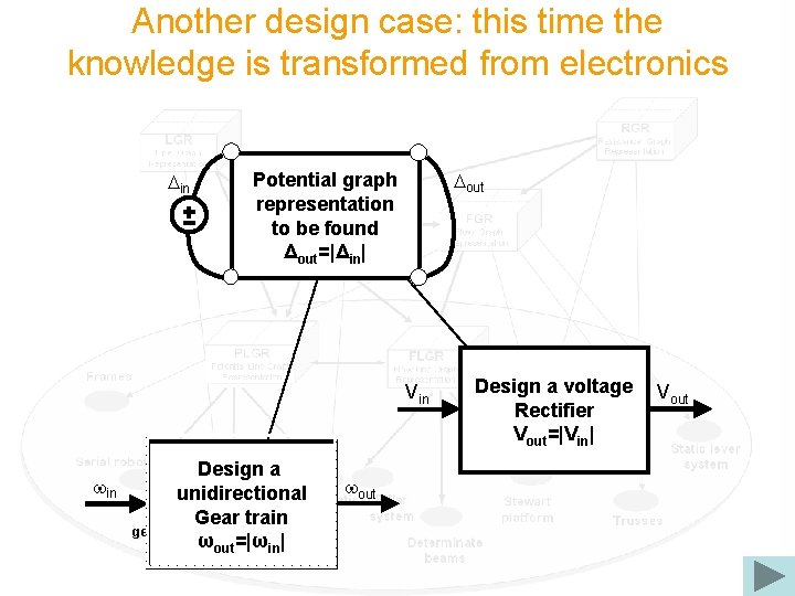 Another design case: this time the knowledge is transformed from electronics Din Dout Potential