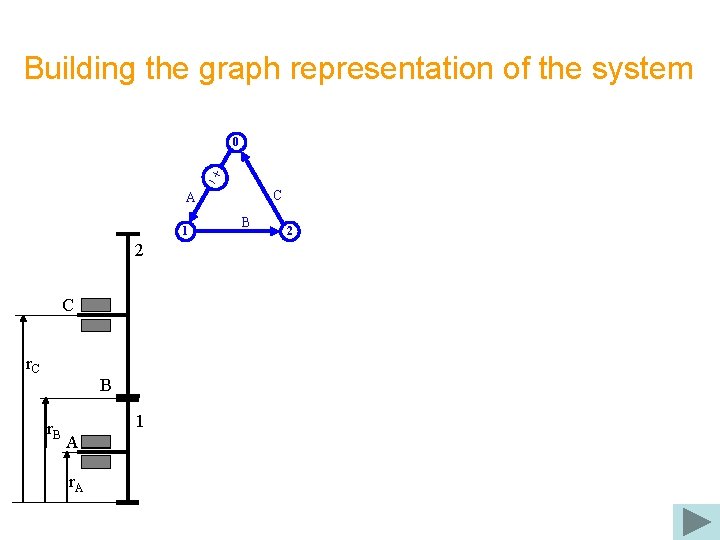 Building the graph representation of the system 0 C A 1 2 C r.