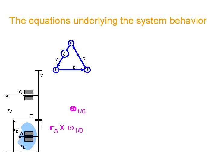 The equations underlying the system behavior 0 C A 1 B 2 C r.