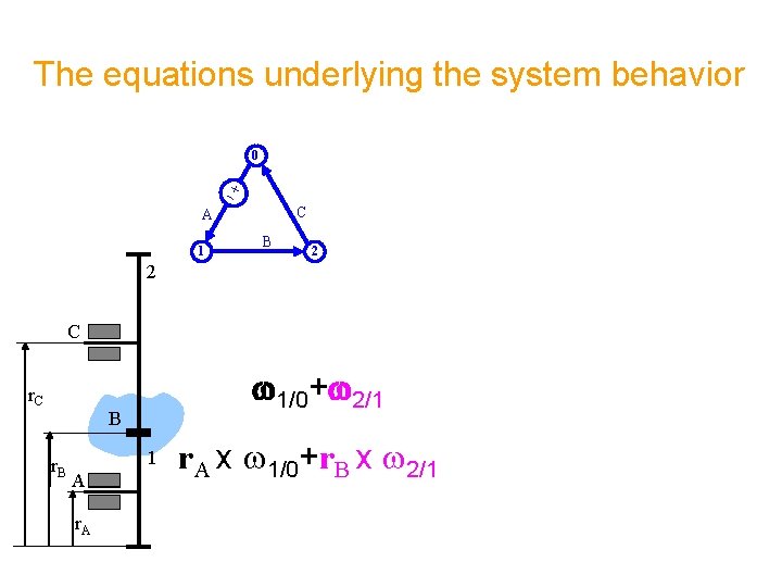 The equations underlying the system behavior 0 C A 1 B 2 2 C
