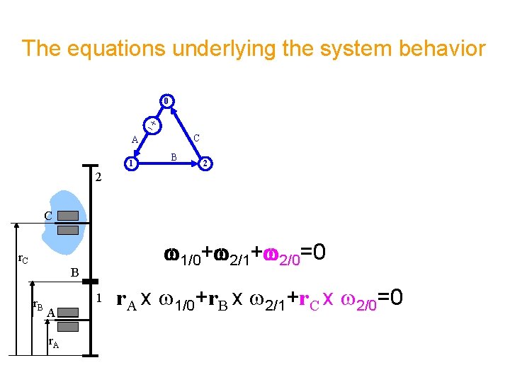 The equations underlying the system behavior 0 C A 1 B 2 2 C